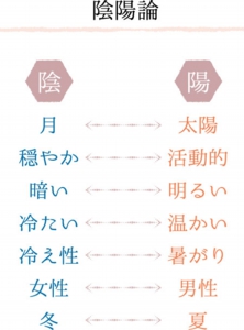 陰陽論