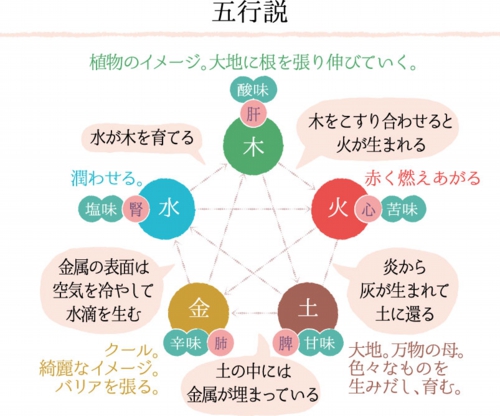 五行説