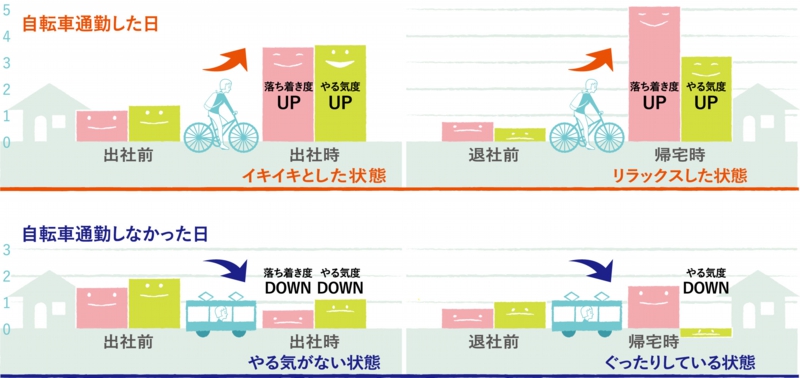 こころとカラダに良い自転車